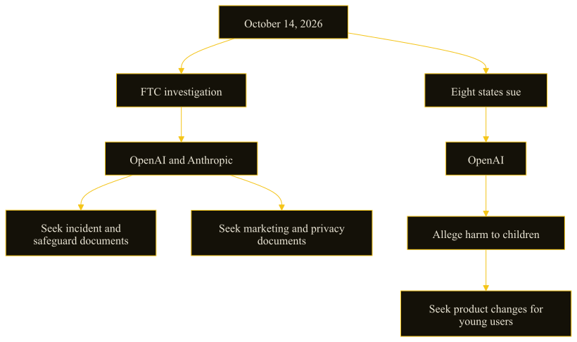 October 14 brought FTC document demands to OpenAI and Anthropic and separate state actions against OpenAI over alleged harm to children.