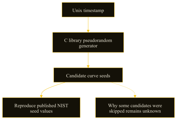 Anthropic reconstructs published NIST curve seeds from a timestamp and a pseudorandom generator; selection criteria remain unresolved.