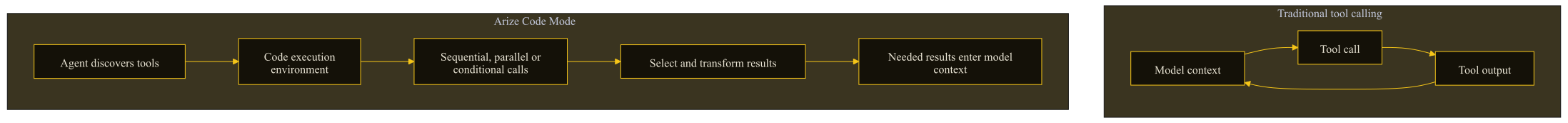 Traditional tool calls return outputs to model context; Code Mode composes calls in code and returns selected results.