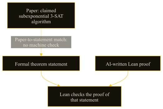 Lean checks a proof against a formal statement; the match between that statement and the paper has no machine check.