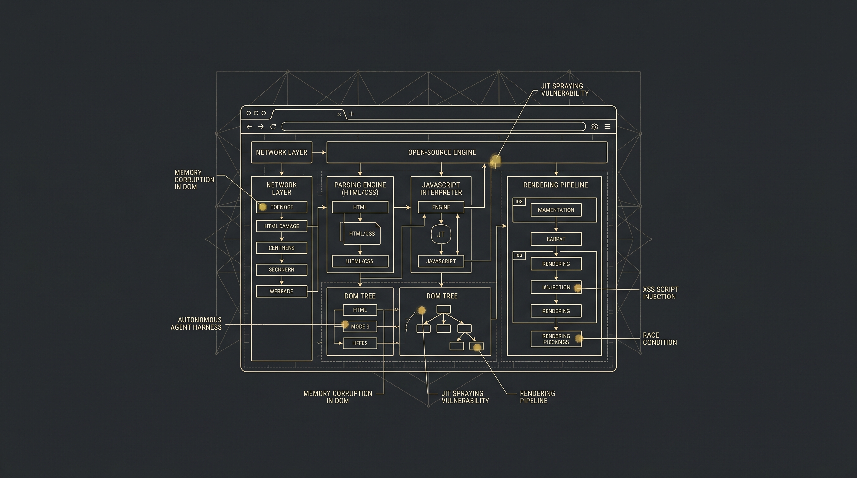 Schematic of a browser engine being scanned by an agentic security harness, with discovered defects highlighted in signal yellow against a dark editorial background.