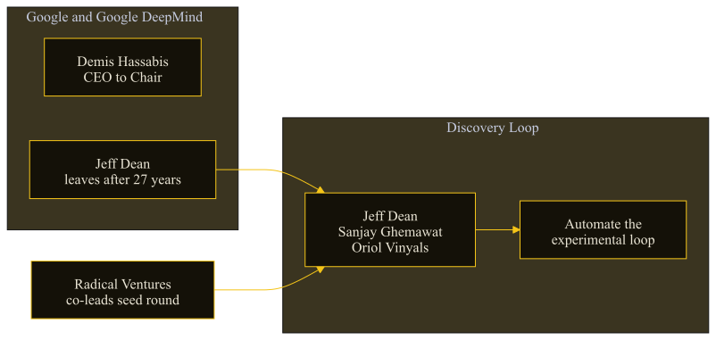 A diagram of the Google DeepMind leadership change and Jeff Dean departure into Discovery Loop, with Radical Ventures co-leading the seed round.